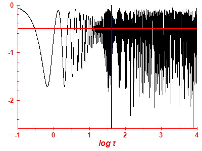 Survival probability log